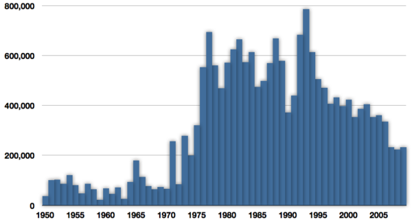 Cape Horse Mackerel (Trachurus capensis) |commons:File:Fisheries capture of Trachurus capensis.png